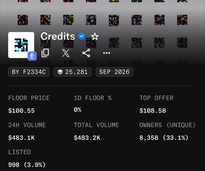 A digital NFT marketplace interface shows a collection called 'Credits' with a floor price of $100.55, 24H volume of $483.1K, and 8,358 unique owners.
