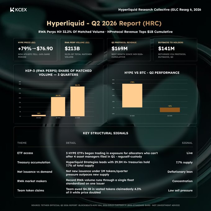 A financial report titled 'Hyperliquid - Q2 2026 Report (HRC)' showing HYPE price +79% to $76.90, RWA Perps Volume $213B (32.2% of matched volume), Q1 Protocol Revenue $169M, and Buybacks to Holders $141M.