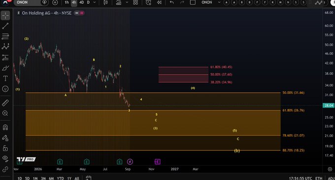 A TradingView chart of $ONON (On Holding AG, 6h timeframe, NYSE) displays an Elliott Wave analysis with labeled subwaves (1-5, A-C, W-X-Y, (1)-(5)) and Fibonacci retracement levels including 61.80% (31.56), 78.60% (21.07), and 88.70% (18.25) marked across an orange-shaded demand zone, supporting the post's claim that the stock must complete a final wave 5 decline to finalize its C-wave structure.