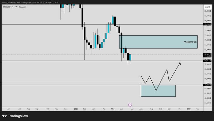 A weekly BTC/USDT chart from Binance (July 5, 2024) marking the current price near $62,000 alongside two key Fair Value Gaps (FVGs) — one weekly gap near $68-72K and a lower target zone highlighted in the projected price path showing a potential dip toward $42-49K before bouncing, illustrating a high-timeframe buying opportunity.