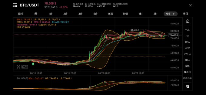A cryptocurrency trading chart showing BTC/USDT at $78,608.3 with a -0.27% change over 4-hour intervals, displaying Bollinger Bands and EMA indicators.