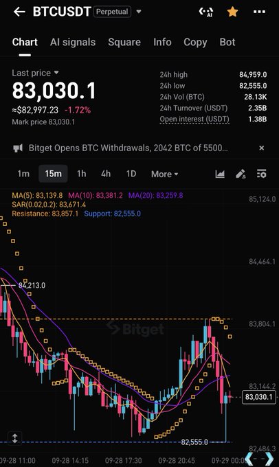 A financial trading interface showing a BTCUSDT Perpetual chart on the Bitget platform, with the last price at 83,030.1, a 1.72% decrease, and a 15-minute candlestick chart displaying moving averages and support/resistance levels.