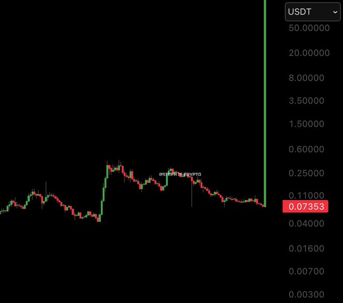 A candlestick chart for the USDT pair shows HBAR trading at 0.07353, with a massive wick briefly spiking toward the 50.00000 level on the y-axis before crashing back down — a visual punchline to the question of whether HBAR will ever print a $50 candle.