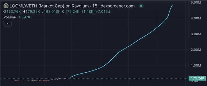 A Dexscreener chart displays the LOOMI/WETH market cap on Raydium rising sharply to approximately 5.00M, with a current price of 175.24K (+7.01%).