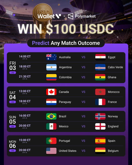 The image is a promotional graphic for a World Cup prediction contest sponsored by Wallet V and Polymarket, offering a $100 USDC prize for predicting match outcomes. It displays the schedule of matches from Friday July 3rd to Monday July 6th, including fixtures like Australia vs Egypt, Argentina vs Cabo Verde, Brazil vs Norway, and United States vs Belgium, with times listed in ET.