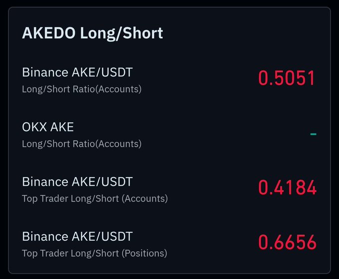 The image displays an "AKEDO Long/Short" trading dashboard showing Binance AKE/USDT ratios, including a Long/Short Ratio of 0.5051, Top Trader Long/Short (Accounts) at 0.4184, and Top Trader Long/Short (Positions) at 0.6656. These figures support the post's observation that short positions dominate the market, which could fuel further upside but also signals high volatility for $AKE.