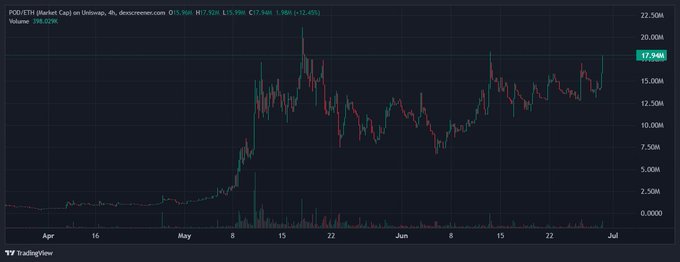 TradingView chart of POD/USDT (Market Cap) on Uniswap showing price action from late April through early July, currently at 17.59M with a 12.45% gain.