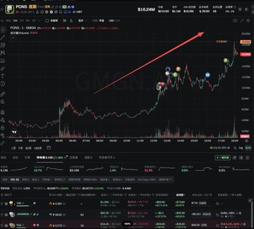 A crypto trading chart displays the token **$pons** with a price reaching approximately **$0.0188** (18M market cap), featuring a red arrow highlighting a sharp upward price spike. The post connects to the image by showcasing $pons as a standout performer ("龙一") on the Robinhood platform, where multiple launchpads are competing for attention.