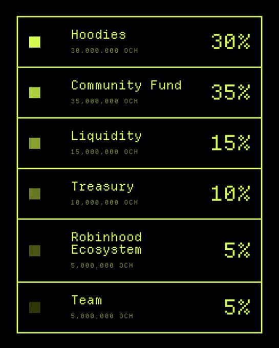 A tokenomics breakdown chart for $OCH (OnChainHoodies) showing the allocation of 100,000,000 OCH tokens across six categories: Hoodies (30%), Community Fund (35%), Liquidity (15%), Treasury (10%), Robinhood Ecosystem (5%), and Team (5%). The image highlights the substantial 35% Community Fund allocation plus the 30% Hoodies allocation, visually reinforcing the post's emphasis on the project's massive community-focused token distribution.