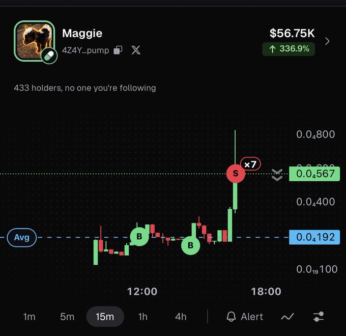 A cryptocurrency trading chart on a dark interface showing a token called 'Maggie' (4Z4Y...pump) with a market cap of $56.75K and a 336.9% gain, featuring a candlestick chart with marked Sell and Buy points.