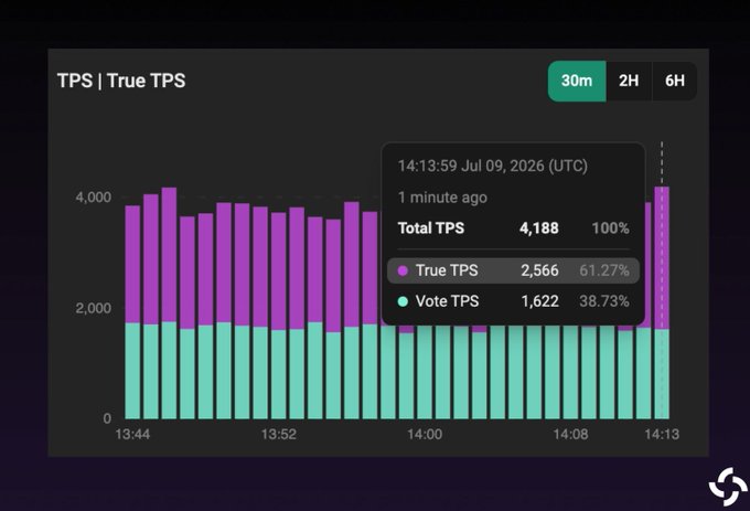 The image shows a Solana "TPS | True TPS" chart displaying a real-time snapshot from 14:13:59 UTC on July 9, 2026, where Total TPS reached 4,188, with True TPS at 2,566 (61.27%) and Vote TPS at 1,622 (38.73%). The chart visually supports the claim that Solana's true transactions per second exceeded 2,500, with stacked bars illustrating the consistent split between true transactions and vote-related activity over the 30-minute window.