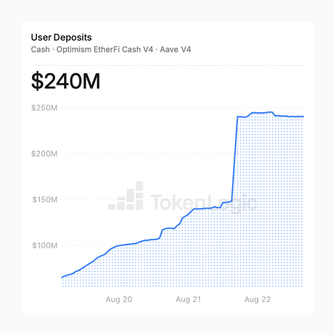 A Token Terminal chart showing User Deposits for Optimism EtherFi Cash V4 on Aave V4, displaying a value of $240M with a steep upward trend over Aug 20-22.