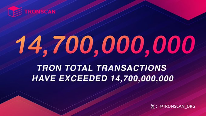 A Tronscan promotional graphic on a dark blue and pink gradient background announces that "TRON TOTAL TRANSACTIONS HAVE EXCEEDED 14,700,000,000", featuring the Tronscan logo and their X handle "@TRONSCAN_ORG".