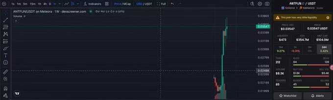 A cryptocurrency price chart shows ANTFUN/USDT on MEXC, displaying a sharp vertical spike in price reaching a new high around 0.03547 USDT, with a visible candlestick pattern and a "New 24h" high indicator, supporting the post's claim of a new all-time high for $ANTFUN.