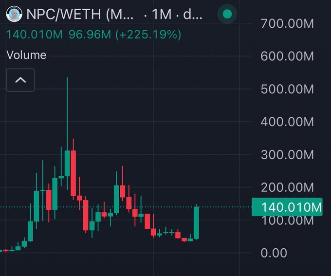 A candlestick volume chart for the NPC/WETH trading pair on a decentralized exchange shows a current volume of 140.010M, up +225.19% at 96.96M, with notable volatility peaking near 500M earlier in the timeframe. The image visually reinforces the post's claim that $NPC remains a quietly enduring meme coin with sporadic but massive trading activity spikes, supporting the narrative that it operates on a relevance level comparable to Doge and Pepe while still being under the radar.