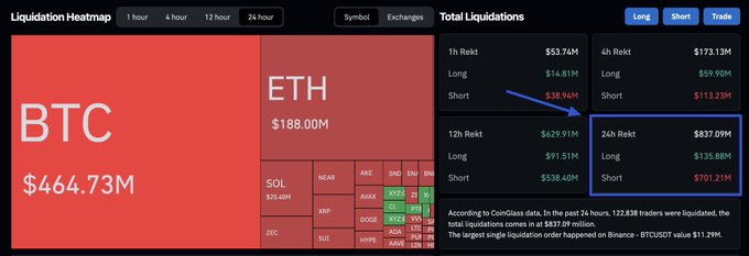 Cryptocurrency liquidation heatmap dashboard showing BTC with $464.73M and ETH with $188.00M in 24-hour liquidations, with a blue arrow pointing to the 24h Rekt total of $837.09M ($135.88M Long, $701.21M Short).