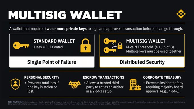 An infographic titled "MULTISIG WALLET" explains that a multisig wallet requires two or more private keys to approve transactions, contrasting it with a standard wallet's "Single Point of Failure" by offering "Distributed Security" through an M-of-N Threshold (e.g., 2-of-3). It also highlights key use cases—Personal Security, Escrow Transactions, and Corporate Treasury—with examples like 2-of-3 and 4-of-6 setups, reinforcing the post's analogy of a bank vault requiring multiple keys to open.