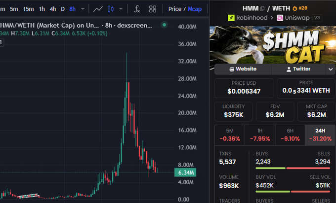 A Dexscreen chart displays the HMMM/WETH market cap over an 8-hour period, showing a price of $0.006347 and a significant 24H decline of -31.20% on Uniswap V3.