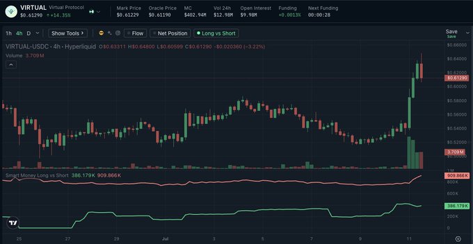 A cryptocurrency price chart from TradingView for the VIRTUAL token showing a 4-hour candlestick graph with a significant recent price surge, including technical indicators like 'Smart Money Long vs Short' and key metrics like a $402.94M market cap.