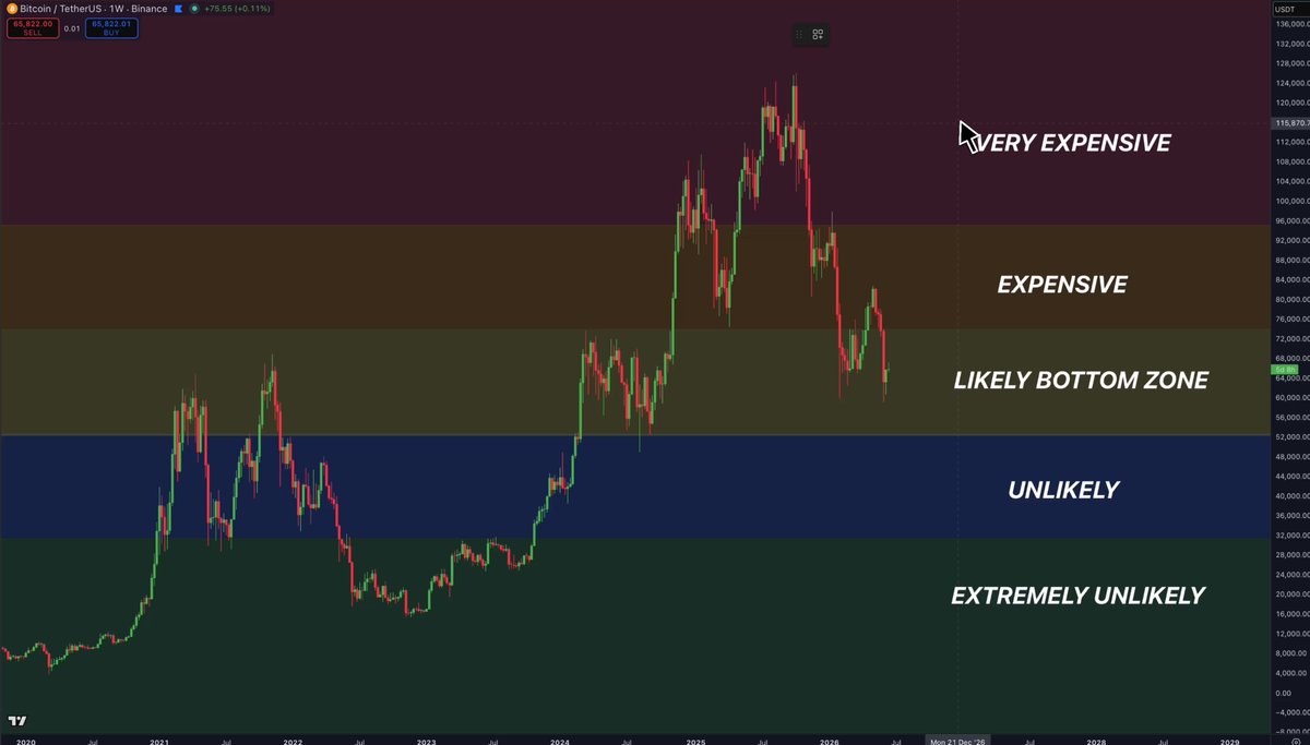 The image features a chart with four different colors representing likely, extremely unlikely, moderately likely, or highly unlikely price points for Bitcoin over time. The line graph displays varying peaks and valleys, showing the fluctuating value of Bitcoins across multiple months. In the context of the accompanying post, it suggests that there is a significant change in market sentiment regarding Bitcoin prices, possibly due to factors such as economic instability, regulatory actions, or other external events. This could lead to investors selling their real estate assets and buying more Bitcoin to take advantage of the low price point.