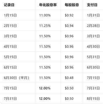 A table showing dividend records in Chinese with columns for date (记录日), annualized dividend rate (年化股息率), dividend per share (每股股息), and payment date (支付日).