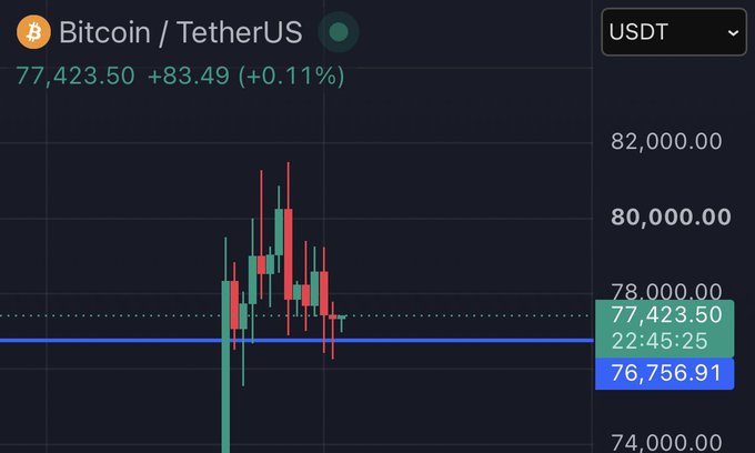 A cryptocurrency trading chart shows Bitcoin/TetherUS (BTC/USDT) priced at $77,423.50, up $83.49 (+0.11%), with a recent candlestick pattern displaying volatile price action between roughly $76,756 and $80,000. The chart illustrates the sharp rally and subsequent consolidation ("급등 후 눌림") referenced in the post, which suggests that traders who prefer pullbacks after sudden surges may find more opportunities in crypto than in stocks during this macro-driven bull run.