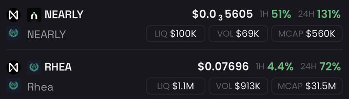 The image displays cryptocurrency market data for two tokens: $NEARLY at $0.035605, showing a 51% gain in 1 hour and 131% in 24 hours, with a market cap of $560K, and $RHEA at $0.07696, up 4.4% in 1 hour and 72% in 24 hours, with a market cap of $31.5M. The data supports the post's argument in favor of $NEARLY over $SHARDS by highlighting NEARLY's dramatic short-term price surge and relatively smaller market cap, suggesting higher volatility and growth potential.