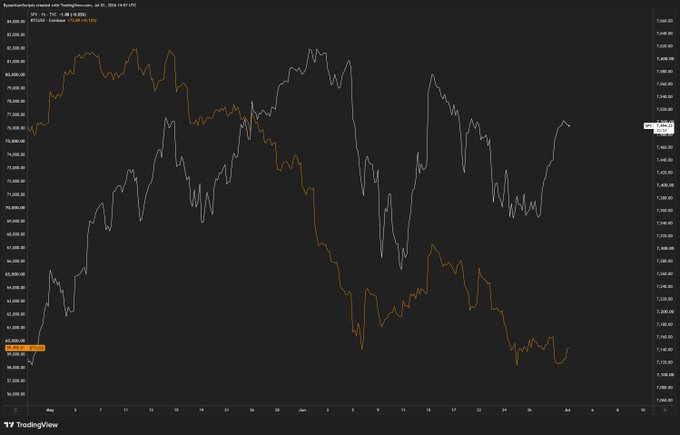 The image is a TradingView chart comparing Bitcoin (BTCUSD) and the S&P 500 (SPX) over several months, with BTCUSD shown in white ranging roughly from $37,000 to $84,000 and the SPX shown in orange between approximately 3,800 and 7,600. The chart illustrates the post's point that despite the S&P 500's relative strength (orange line), Bitcoin has shown significant volatility and declines, suggesting BTC could be trading lower if equities weren't holding up.