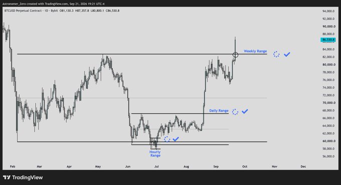 A TradingView chart of BTCUSD Perpetual Contract shows price action marked with key range levels—an "Hourly Range" near $60K, a "Daily Range" around $66-70K, and a "Weekly Range" near $86K (checked off as complete)—with the caption confirming the macro range plan has played out earlier than expected.
