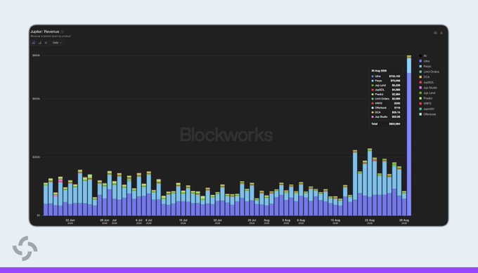 A Jupiter Exchange (JUP) revenue dashboard screenshot showing 30-day protocol fees with a massive spike on August 28, 2024, where the stacked bar reaches over $800k—visually confirming the post's claim of an unusually large revenue surge coinciding with Jupiter's "BIG WEEK" announcement and Wassie's "very soon" tease.