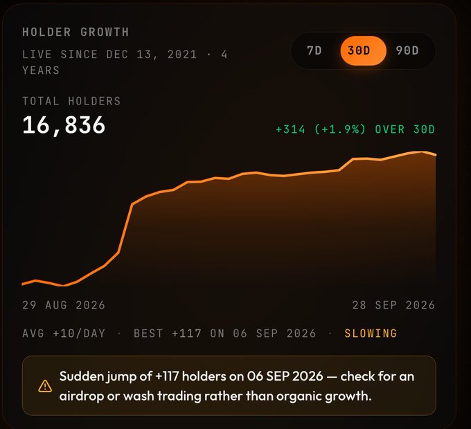 A holder growth analytics dashboard showing total holders at 16,836 with +314 (+1.9%) over 30 days, featuring an orange line chart from Aug 29 to Sep 28, 2026, with an alert about a sudden +117 holder jump on Sep 06, 2026.