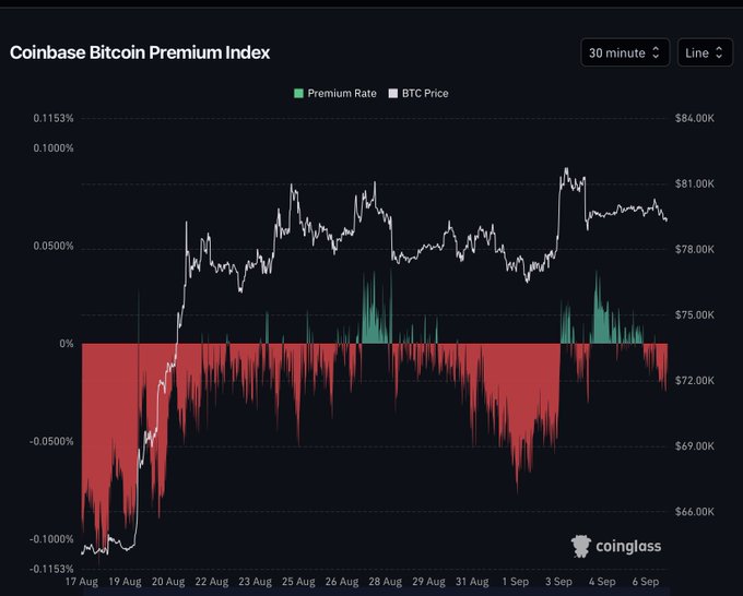 The Coinbase Bitcoin Premium Index chart displays the BTC price (white line) trending upward from ~$66K in mid-August to ~$78K-$81K in early September, while the premium rate (red/green bars) remains predominantly negative—frequently dipping to -0.05% to -0.10%—indicating sustained selling pressure on Coinbase relative to other exchanges, visually supporting the post's claim that Coinbase Bitcoin selling pressure is intensifying.