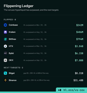 A "Flippening Ledger" graphic listing six exchanges—including Coinbase ($242M), Kraken ($406M), Bitfinex ($794M), HTX ($3.84B), Bybit ($6.15B), and OKX ($7.00B)—that Hyperliquid has surpassed in open interest, with Binance ($31.4B) and Bitget ($8.31B) shown as next targets.