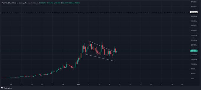 A TradingView 4-hour candlestick chart of AURORA (AI) shows the token's price consolidating within a descending channel (wedge pattern) between approximately 280M and 340M, following a sharp rally from below 40M in late August. The current price sits near 333.34M (+4.48%), with technical indicators suggesting a breakout setup that aligns with the post's claim of "$AI gearing up for its next leg up to 555M."