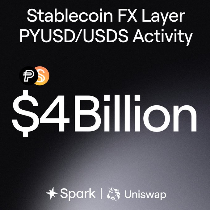 A black promotional graphic reads 'Stablecoin FX Layer PYUSD/USDS Activity' with logos for PYUSD and USDS, a large '$4Billion' figure, and logos for Spark and Uniswap at the bottom.