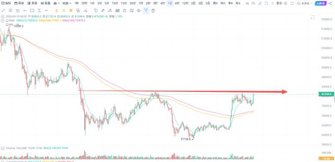 A Bitcoin candlestick chart showing price action around $82,084, with a red arrow drawn pointing to a horizontal resistance level.