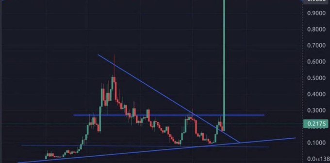 A cryptocurrency or stock trading chart displaying a descending triangle or pennant pattern drawn in blue trendlines, with candlesticks fluctuating around a price level of 0.2175.
