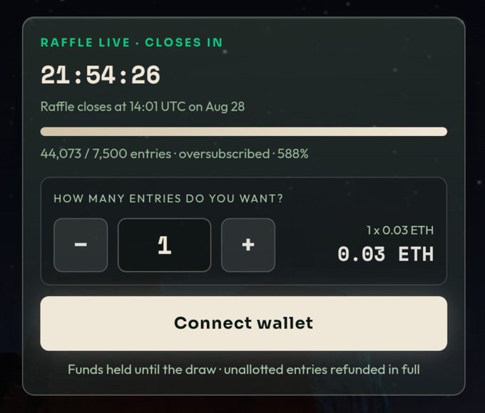 A 'RAFFLE LIVE' interface showing a countdown of 21:54:26, with 44,073 of 7,500 entries (588% oversubscribed). The raffle costs 0.03 ETH per entry, with a 'Connect wallet' button to participate.