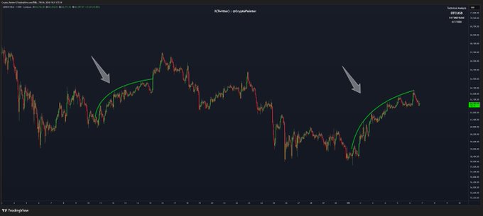 A BTCUSD candlestick chart from TradingView with two white arrows pointing to curved green trendlines highlighting potential rounding bottom patterns on the price action.