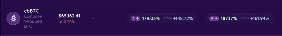 The image shows a crypto dashboard displaying cbBTC (Coinbase Wrapped BTC) priced at $63,162.41, down 0.20%, alongside two yield/APR metrics of 179.03% and 187.17% with corresponding LOCK percentages of +148.72% and +161.94%. This visually confirms the post's announcement of cbBTC's safe market launch after a clean Sherlock security review, showcasing the "juicy APY" now available for users, while also highlighting the new AUSD Merkl campaign.