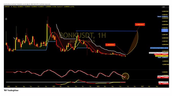 A TradingView chart of BONK/USDT on a 1-hour timeframe displays price action with technical analysis, highlighting a breakout projection to $0.00004042 from a current level near $0.00000403, accompanied by an oscillator indicator below turning positive—aligning with the post's bullish outlook projecting a 10x move above $0.0000050.