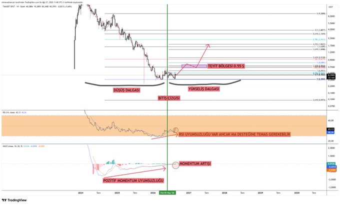 This is a Turkish-language TradingView chart of Celestia ($TIA) on the TIA/USDT pair, displaying the cryptocurrency's price action from 2024 with Elliott Wave analysis showing a completed downward wave and beginning upward wave, with key support at $1.16 and resistance at $3.55.

The chart includes technical indicators such as RSI showing potential bullish divergence near oversold territory and MACD displaying positive momentum with increasing histogram bars, supporting the analyst's bullish outlook on $TIA's reversal from its downtrend.