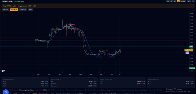 A bearish TradingView chart for PROMI displays a significant price crash from roughly 5,400 down to around -2,800, with Dutch text annotation 'Hetige 35.4362 euro knal - leeggaa loser 3.2493 ...2.6820'.