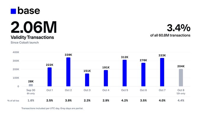 A data dashboard titled 'base' showing 2.06M Validity Transactions since Cobalt launch, with a bar chart displaying daily transaction volumes from Sep 30 to Oct 8 (ranging from 28K to 339K) and representing 3.4% of all 60.8M transactions.