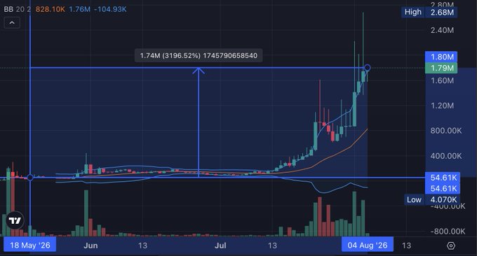 The image is a candlestick chart of a cryptocurrency (likely BB, with ticker "BB" at the top showing 828.10K and 1.76M) displaying a massive rally from a low of 54.61K to a high of 1.79M — a staggering 3,196.52% gain over roughly 78 days, as noted in the "1.74M (3196.52%)" annotation. The chart visually reinforces the post's "veni, vidi, hodl = vinci" message by showing the dramatic payoff of simply holding through the explosive price action.