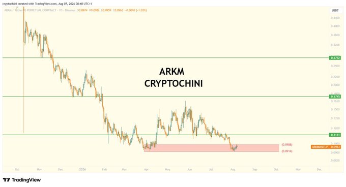 A TradingView stock chart for ticker ARKM ("CRYPTOCHINI") showing a 1-day timeframe with significant downward price action, including an automated pattern highlighting a recent low near $0.0898.