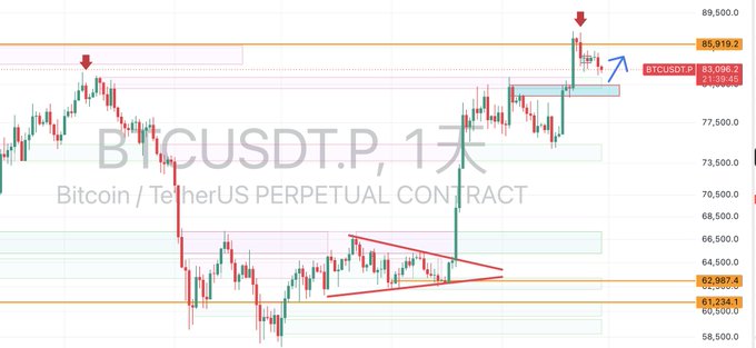 A Bitcoin/USDT perpetual contract (BTCUSDT.P) daily candlestick chart showing price around 83,086, with technical analysis annotations including red downward arrows, a blue upward arrow, a descending triangle pattern, and key support/resistance levels.
