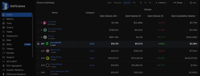 Screenshot of DefiLlama's Protocol Rankings page showing DEX volumes, with Uniswap at #1 ($2.31b), PancakeSwap at #2 ($798.31m), and Pump at #3 ($681.78m).
