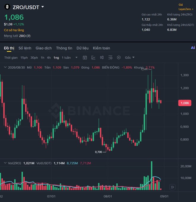 A Binance cryptocurrency chart displaying the ZRO/USDT trading pair at a current price of 1,086 USDT, showing a 1.12% increase over 24 hours with a 1-hour candlestick view and volume indicators.
