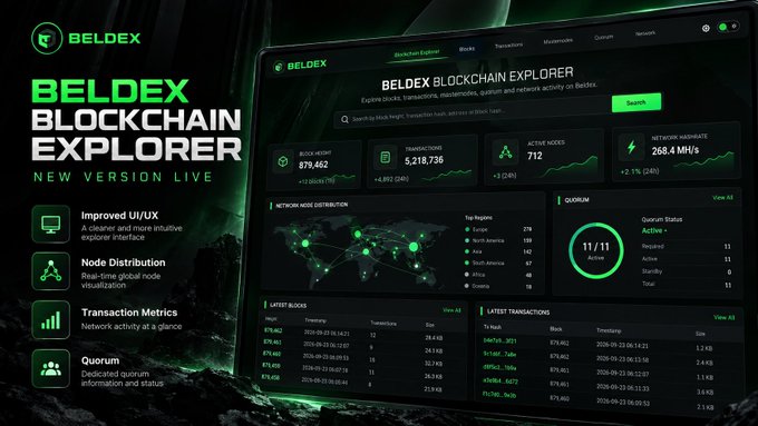 A promotional image for the 'BELDEX BLOCKCHAIN EXPLORER' showcases its new dashboard features including network node distribution, top regions, Quorum status (11/11 Active), transaction metrics, and latest blocks.